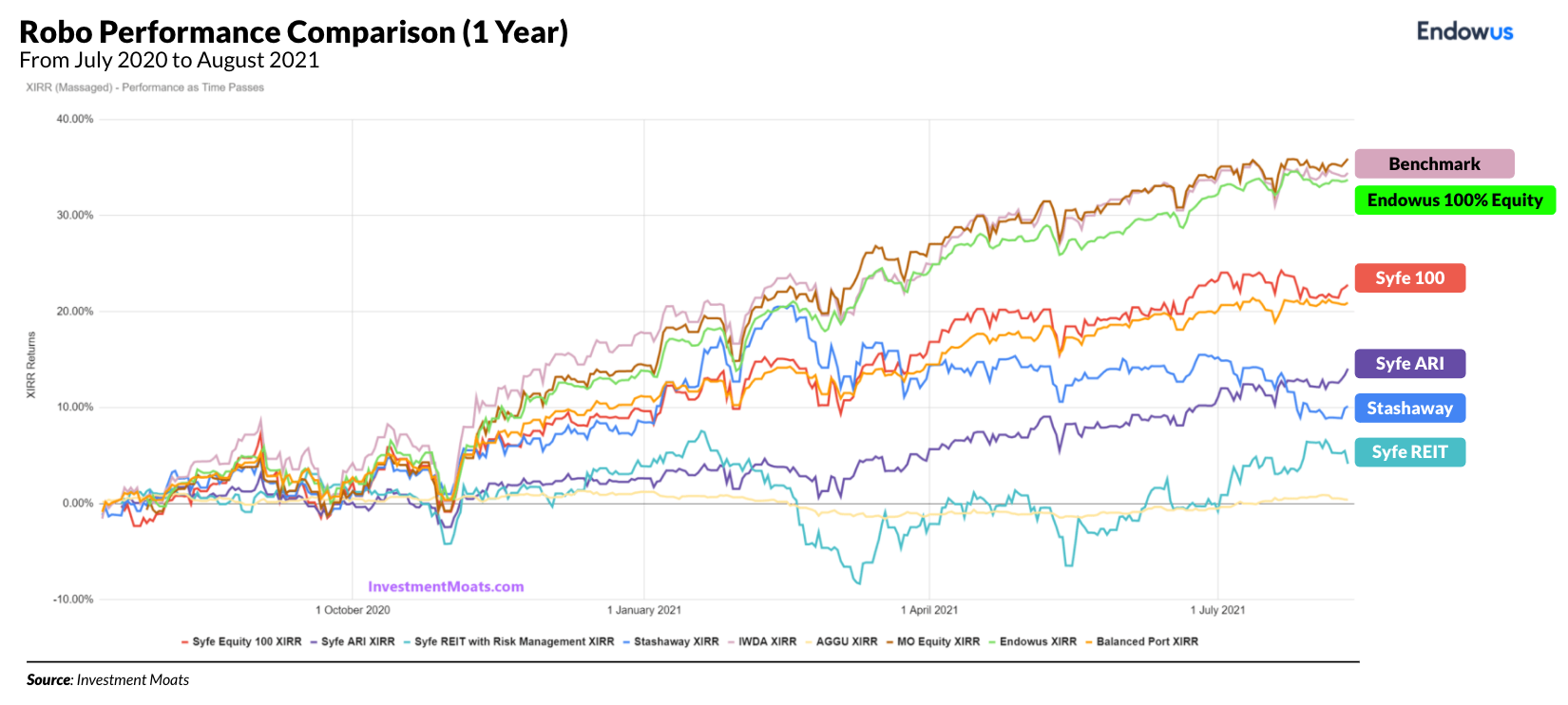 graph of comparison between several robos' performances