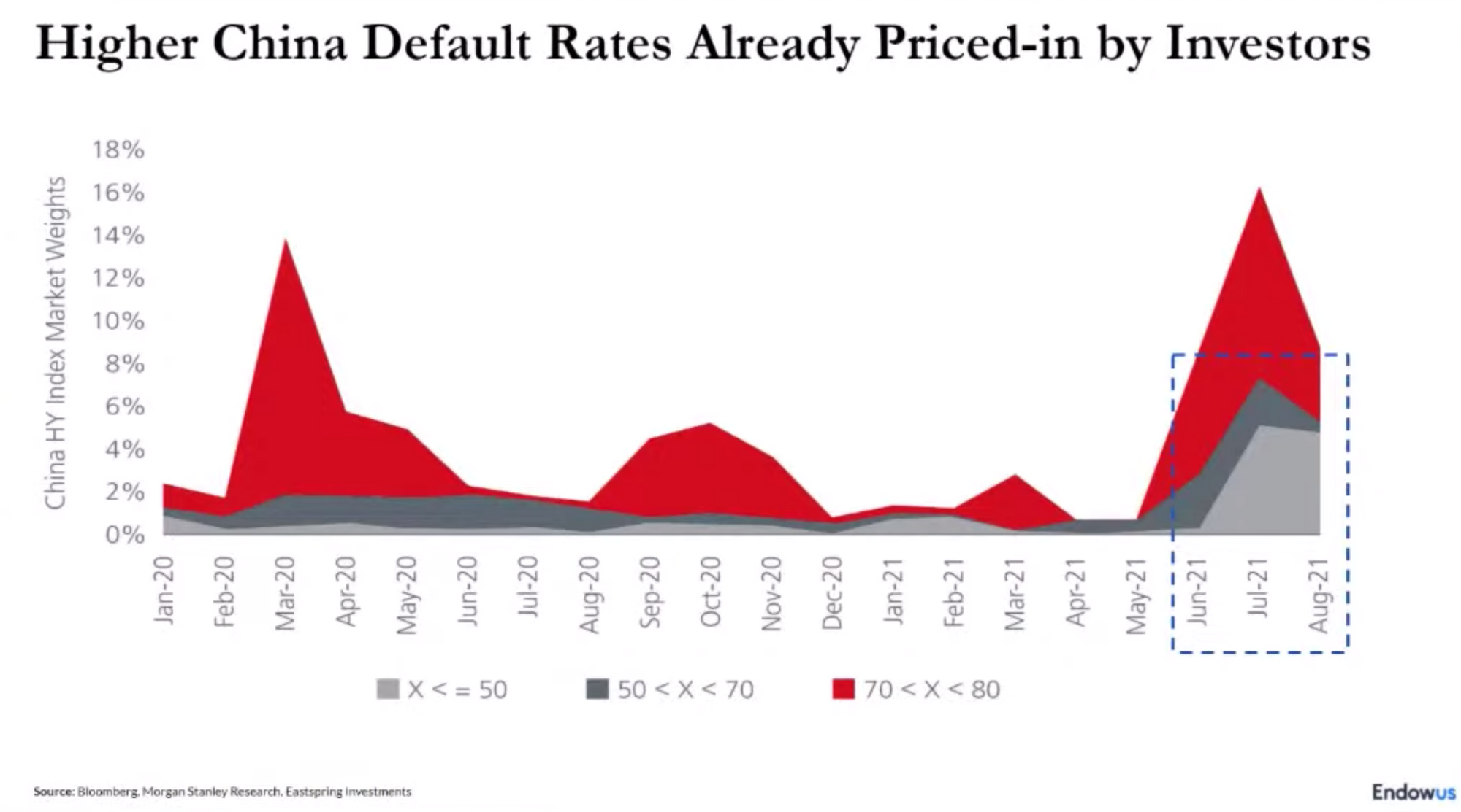 graph of China default rates getting priced in