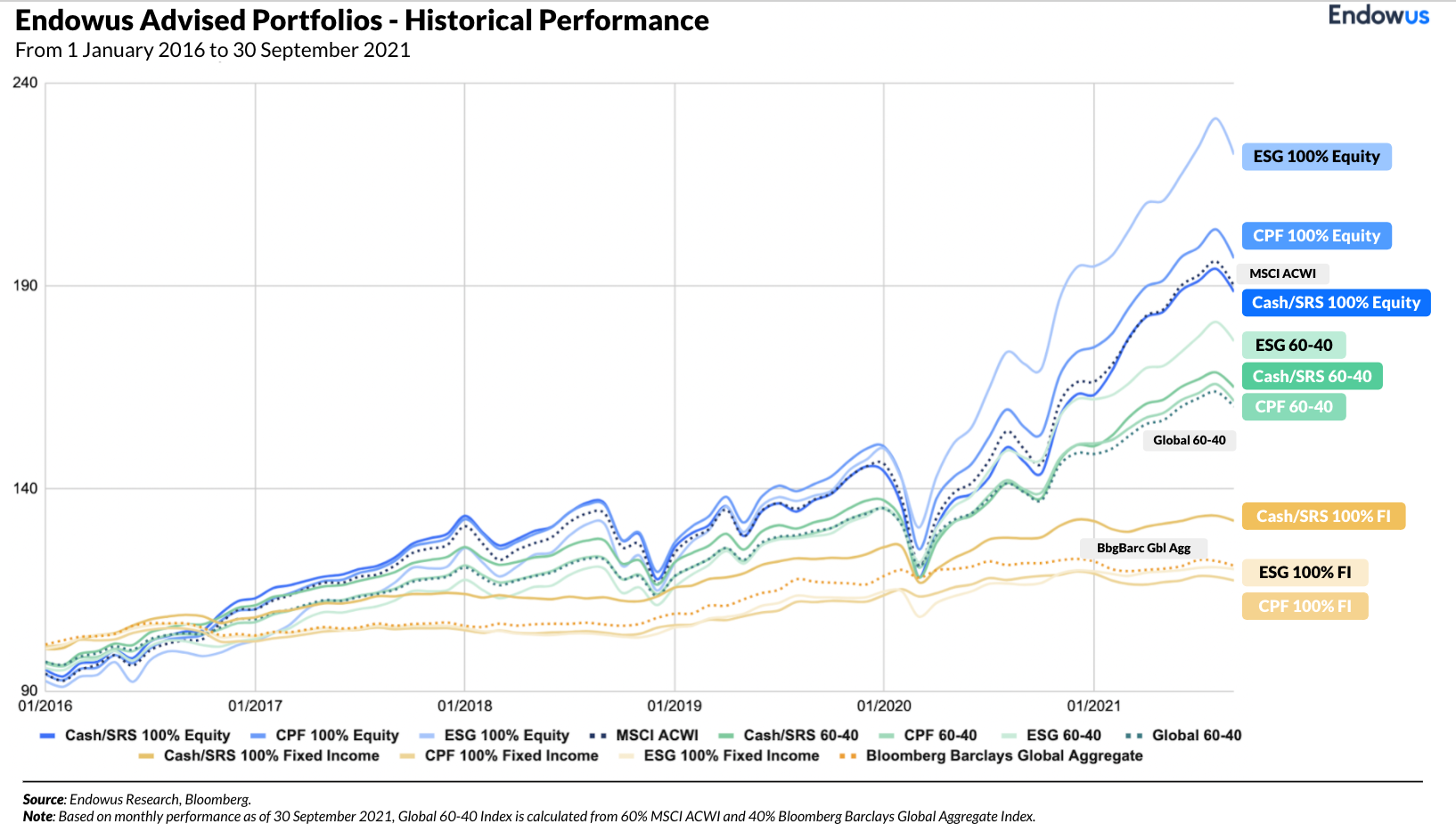 graph-of-Endowus-portfolios-historical-performance-from-2016-to-2021