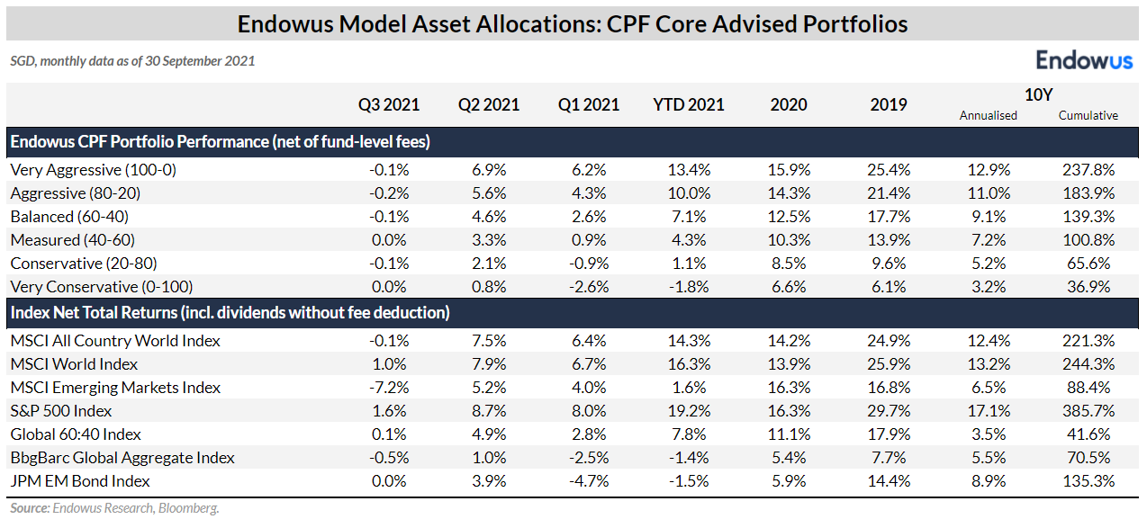 table of Endowus Model Asset Allocations for CPF Core Advised Portfolios