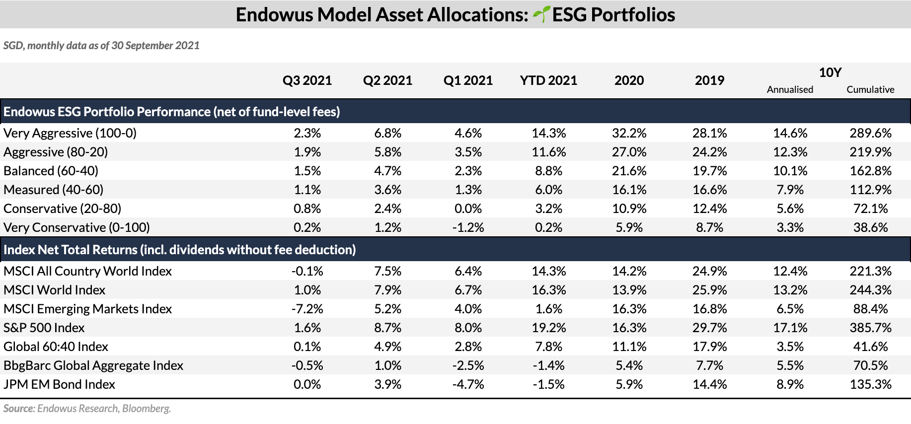 table of Endowus Model Asset Allocations for ESG Portfolios