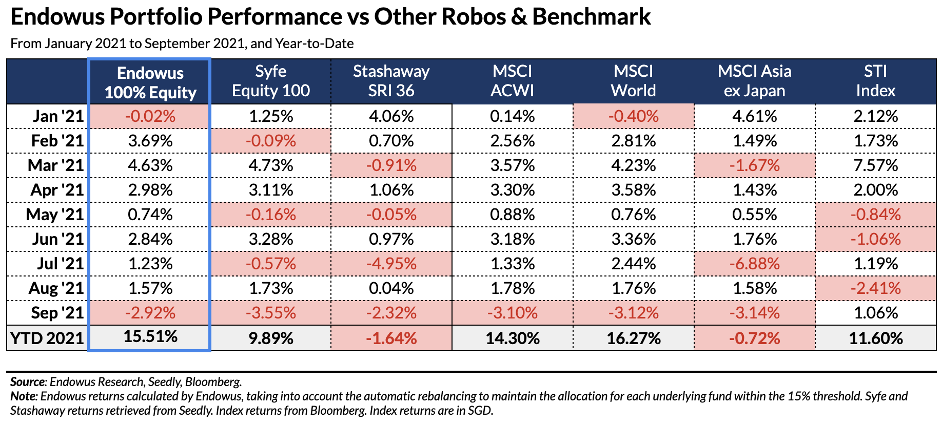 table of comparison between Endowus and other robos