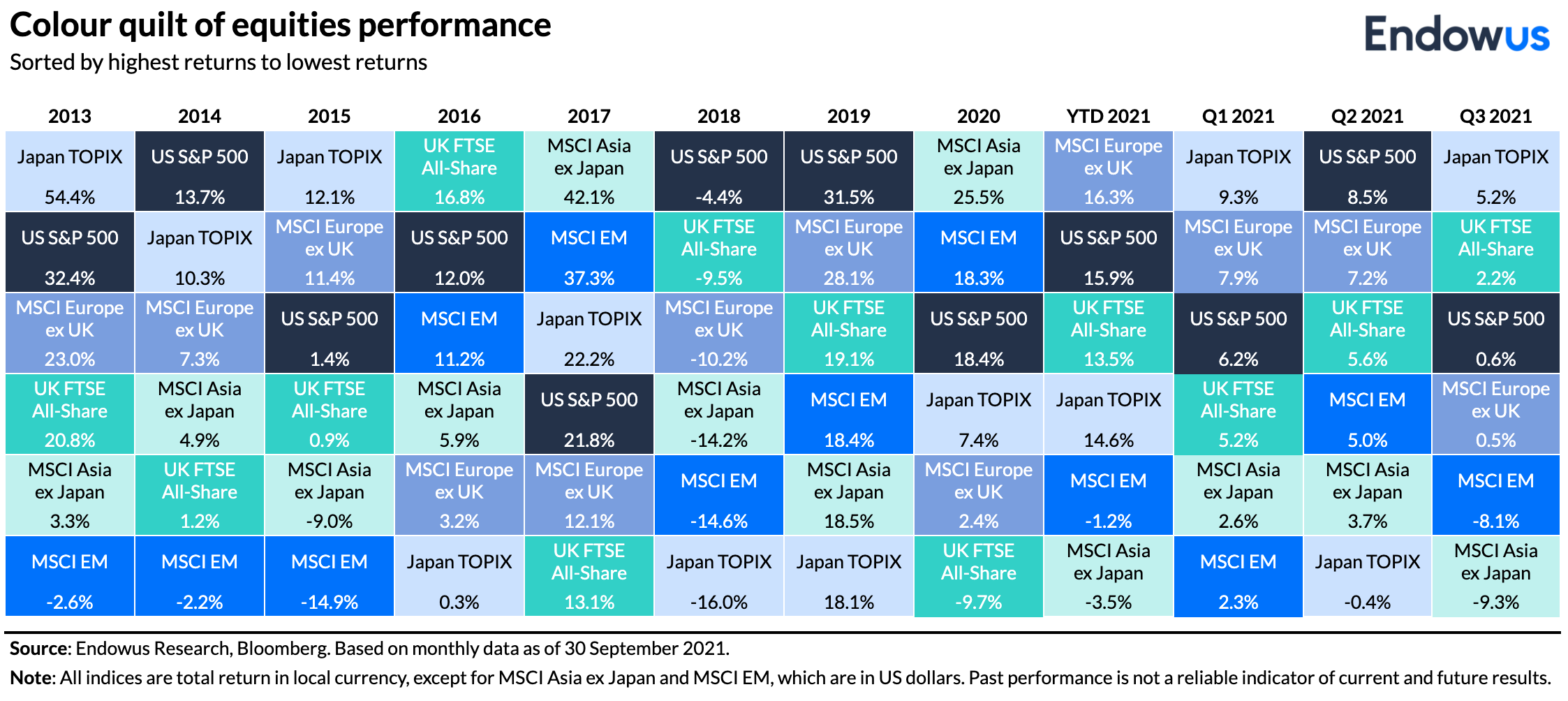 colour quilt of equities performance