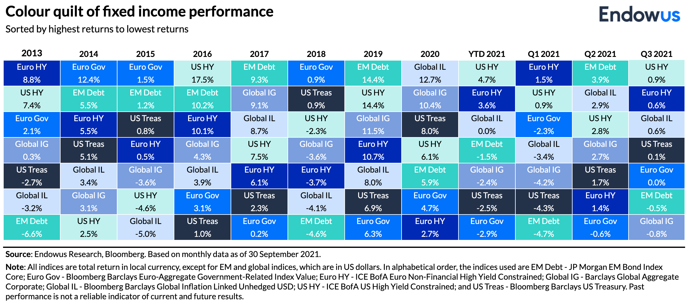 colour quilt of fixed income performance