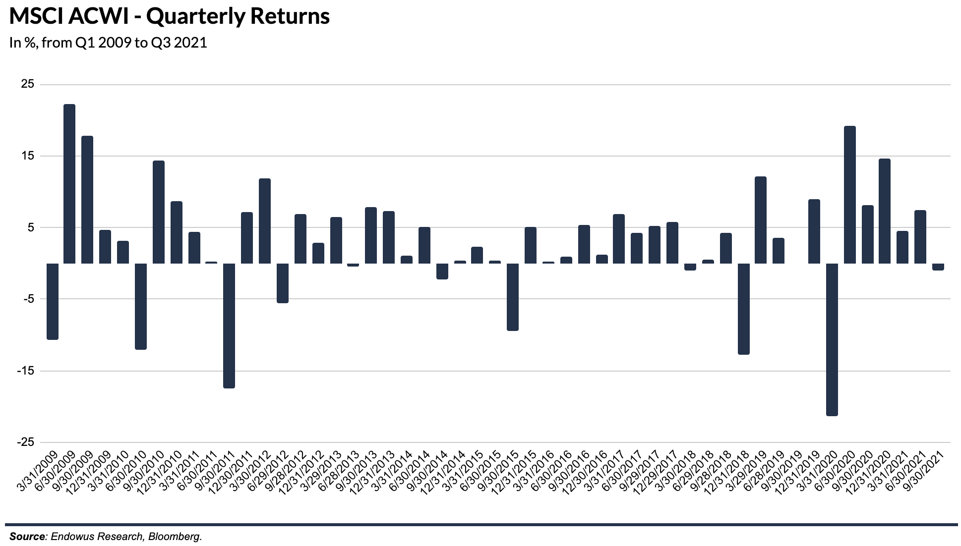 MSCI ACWI quarterly returns