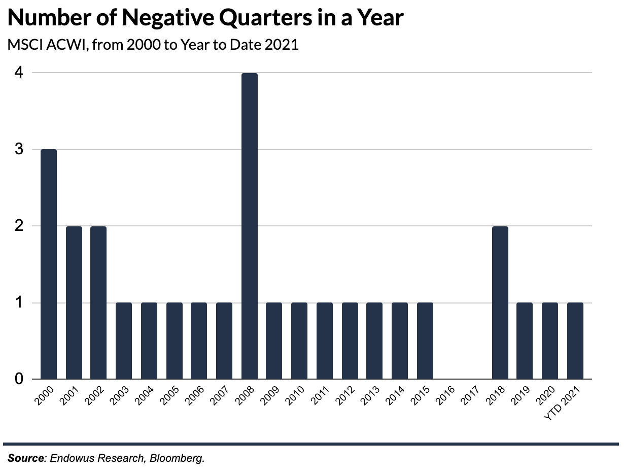 chart-of-Number-of-Negative-Quarters-in-a-Year