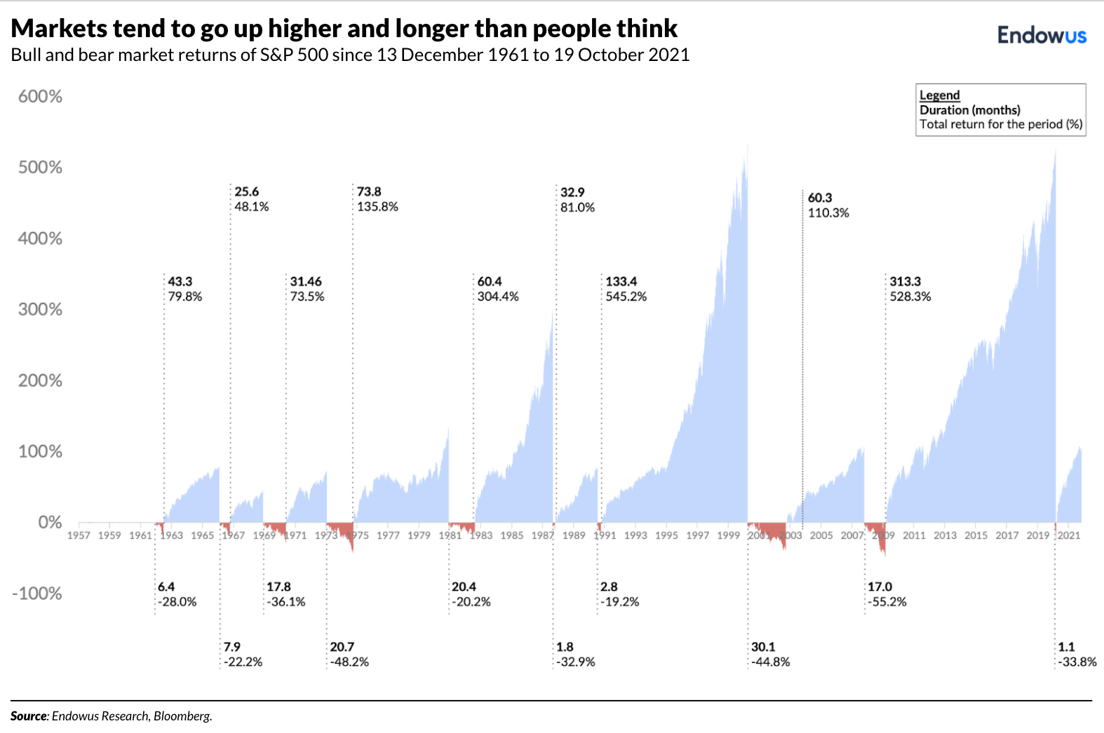 bull and bear market returns of S&P 500
