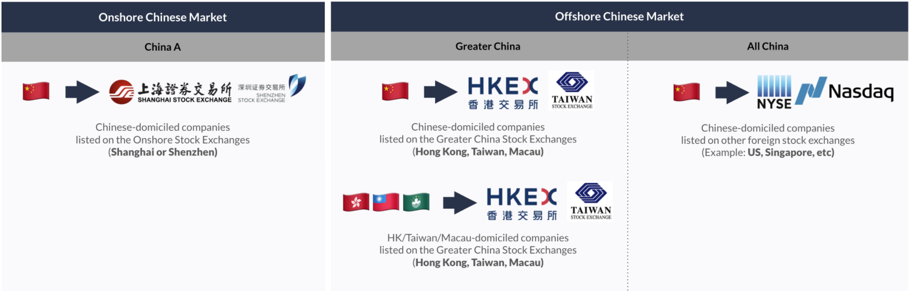 table of onshore and offshore Chinese markets