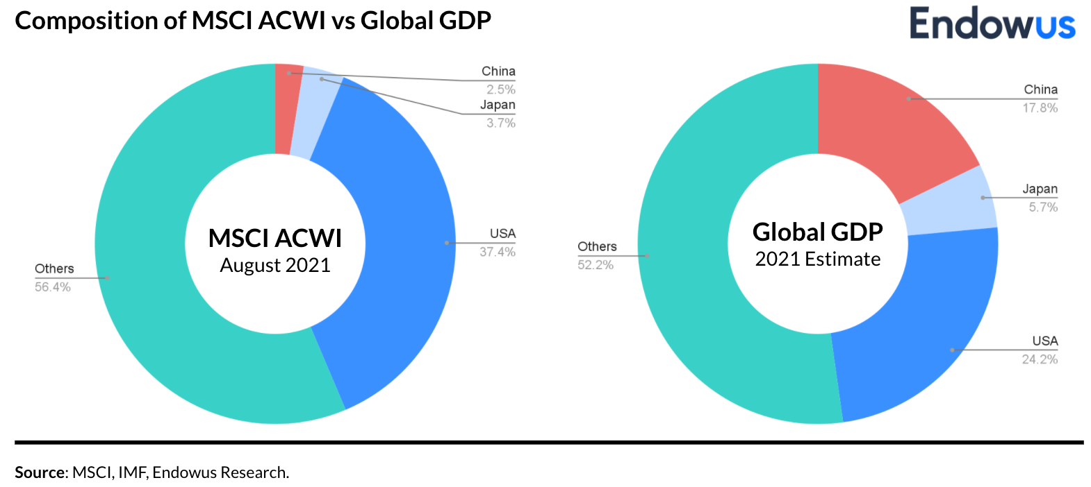 Composition of MSCI ACWI vs global GDP