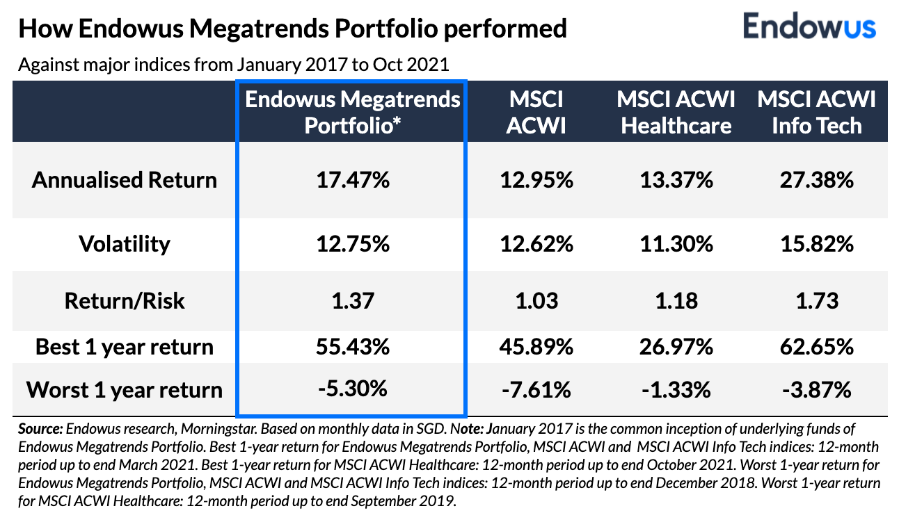 Performance of Endowus Megatrends Portfolio vs other main indices