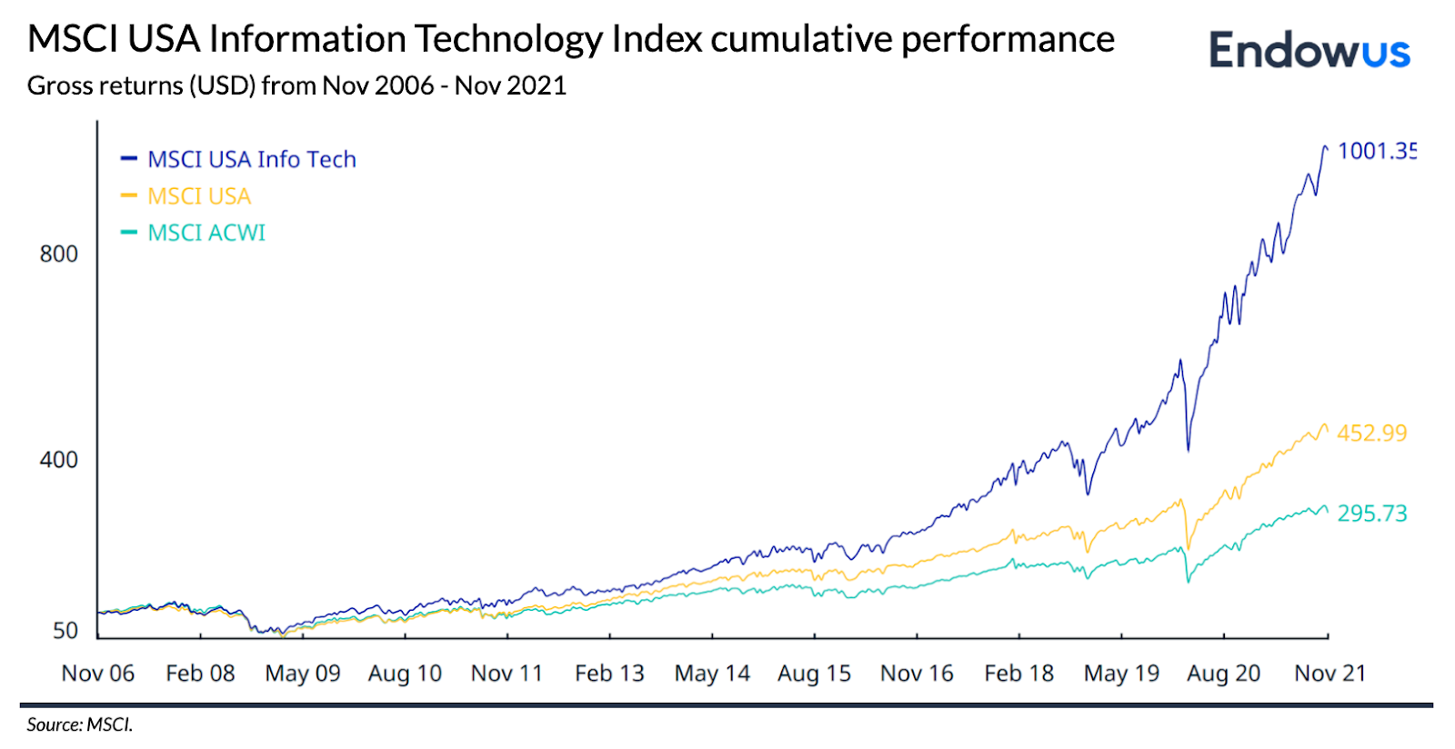 MSCI USA Information Technology Index cumulative performance