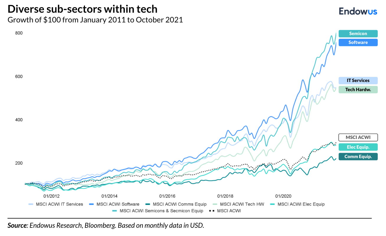 diverse sub-sectors within tech
