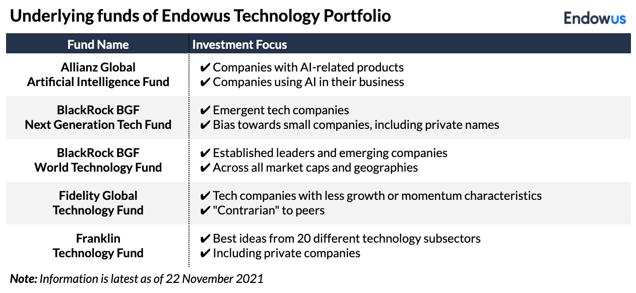 underlying funds of Endowus Technology Portfolio