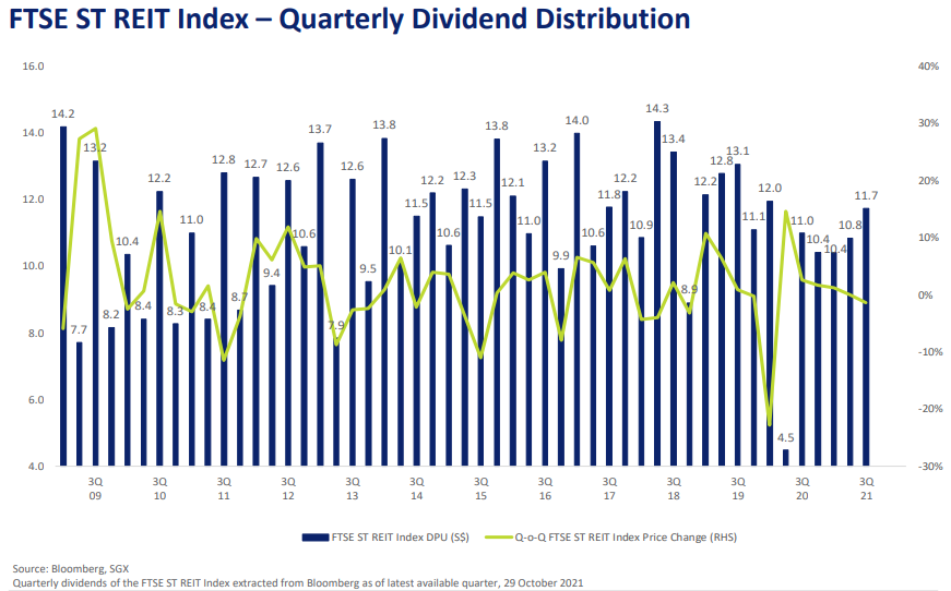 FTSE ST REIT index quarterly dividend distribution