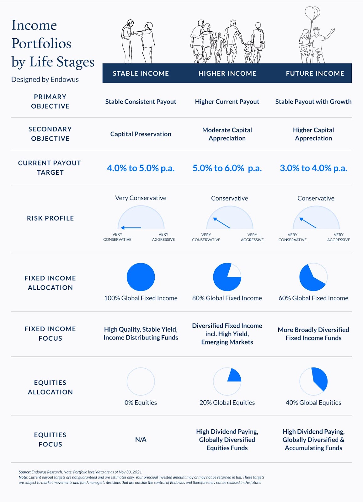 Different types of income portfolios by life stages