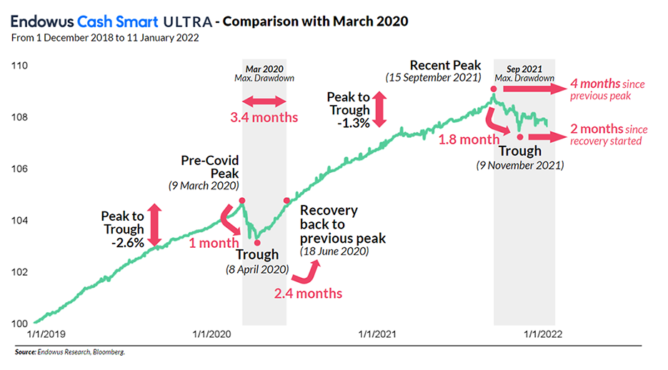 cash smart ultra historical performance and drawdown