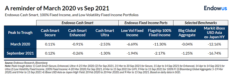 cash smart ultra historical performance against benchmark and fixed income portfolios