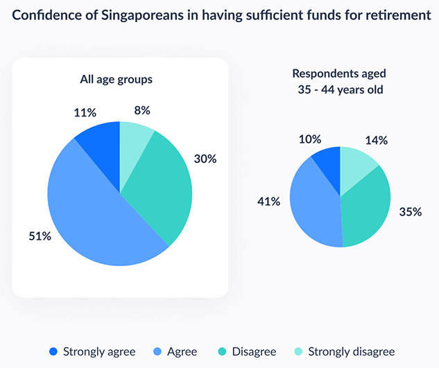 Confidence of Singaporeans in having sufficient funds for retirement