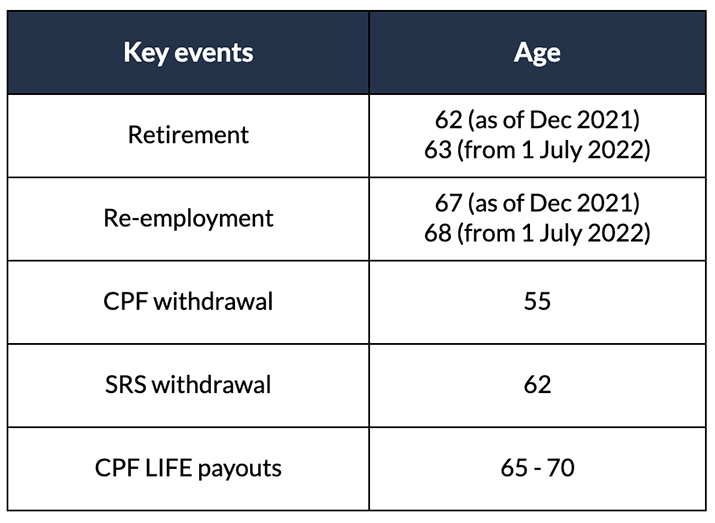 Key events of retirement at different ages