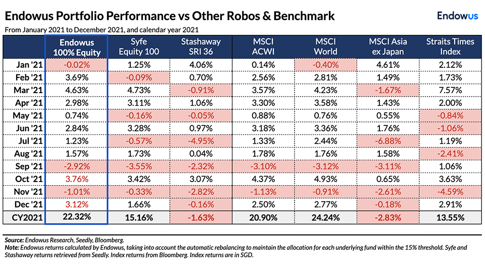 Endowus Portfolio Performance vs Other Robos & Benchmark