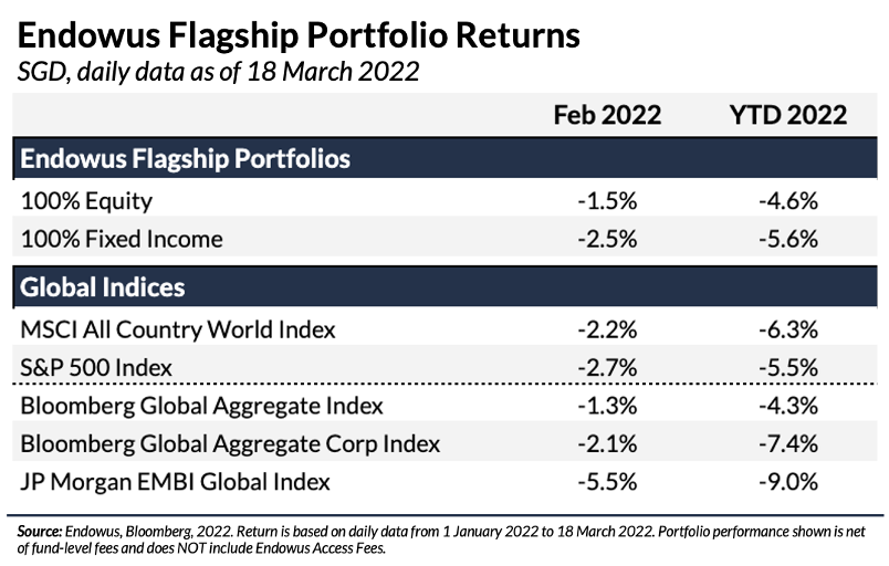 Endowus Flagship Portolio Returns