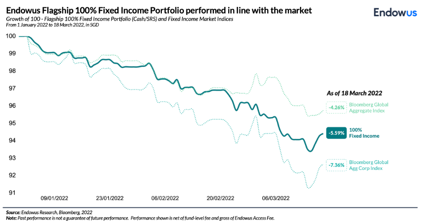 Endowus Flagship 100% Fixed Income Portfolio performed in line with the market