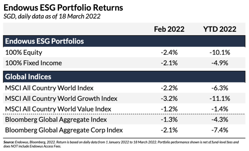 Endowus ESG Portfolio Returns