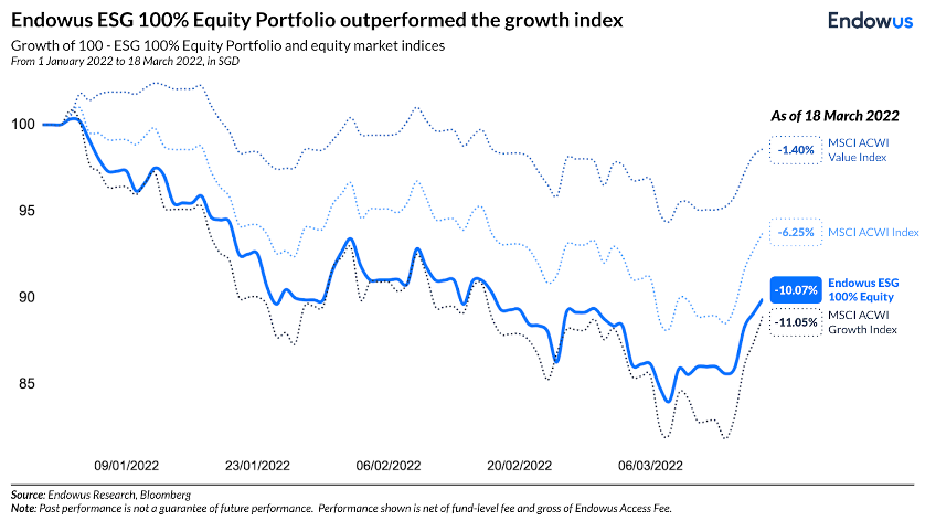 Endowus ESG 100% Equity Portfolio outperformed the growth indexw