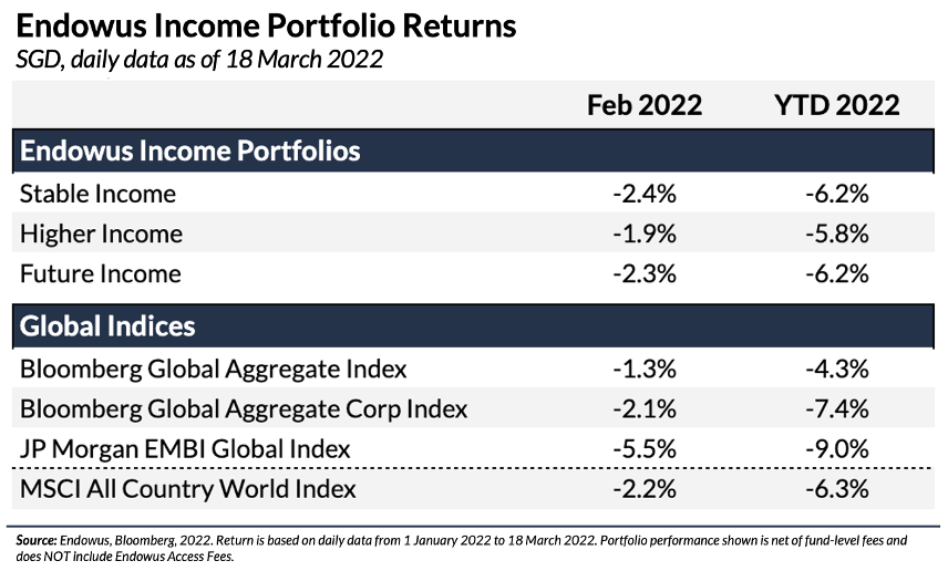 Endowus Income Portfolio Returns