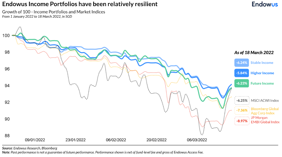 Endowus Income Portfolios have been relatively resilient