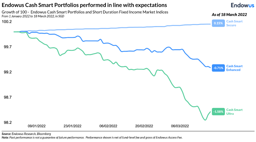 Endowus Cash Smart Portfolios performed in line with expectations