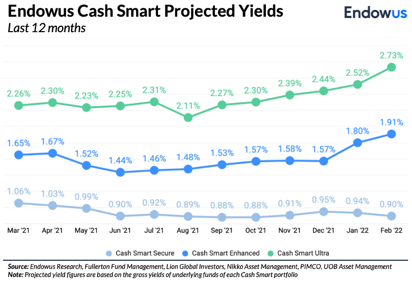 Endowus Cash Smart Projected Yield