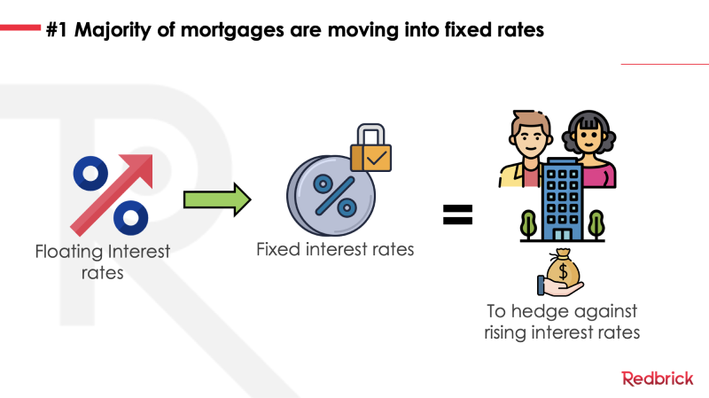 Preference for fixed mortgage rates over floating rates