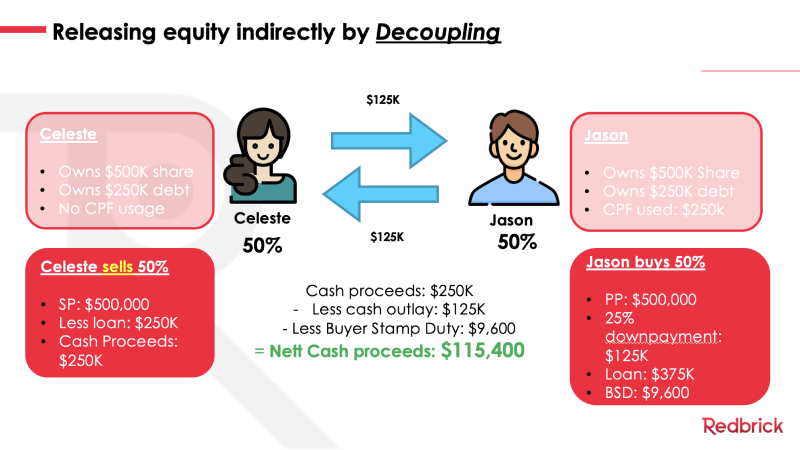 Decoupling can help couples to qualify for an equity release