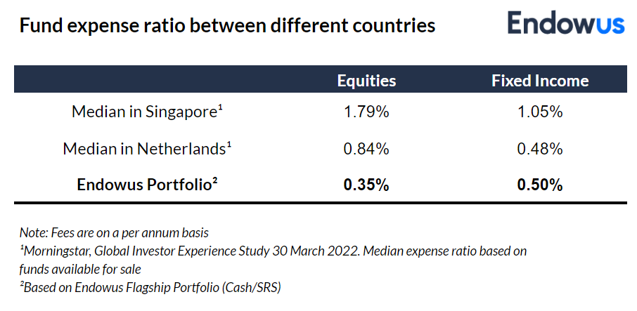 Fund expense ratio between different countries