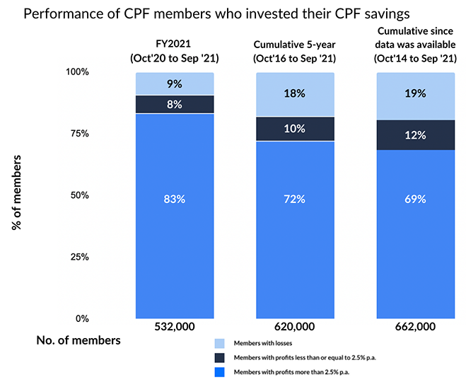 Performance of CPF members who invested their CPF savings