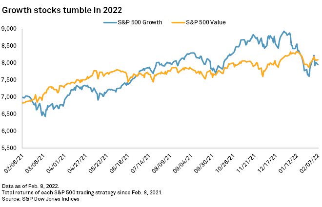 Growth stocks tumble in 2022