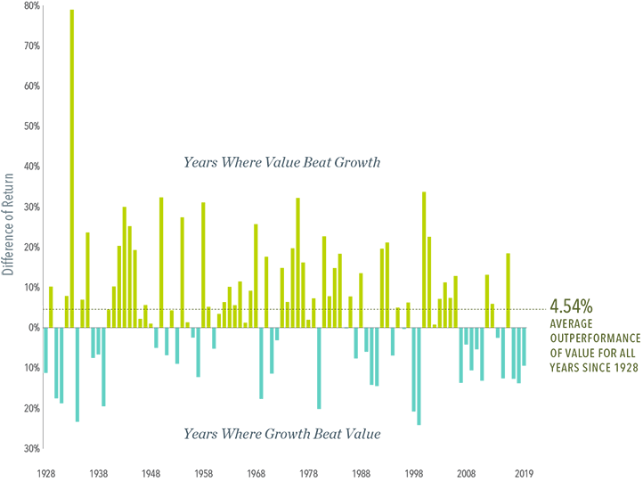 Value against growth 