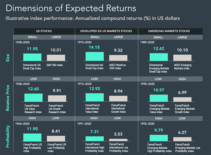 Dimensions of expected returns