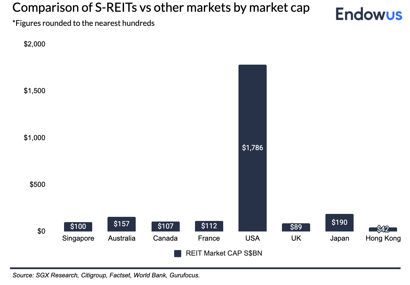 size of sreit relative to other global reit markets