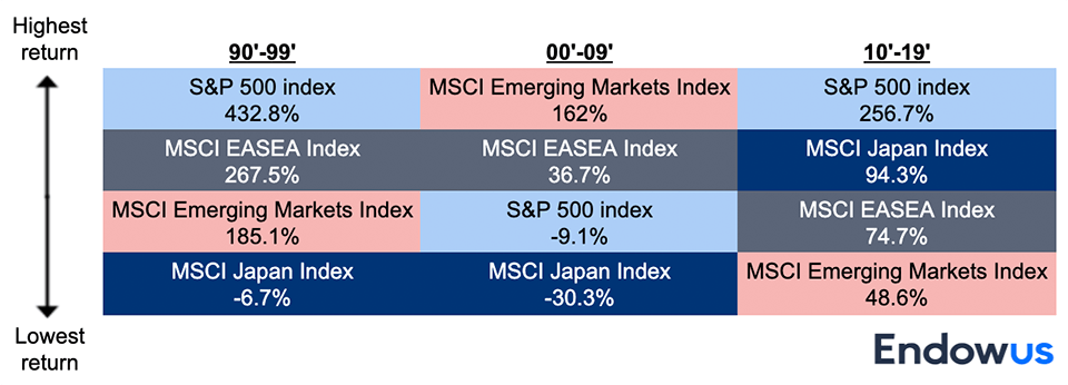 returns comparison sp500 against msci indices