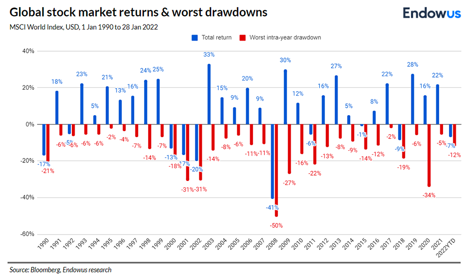 Global stock market returns & worst drawdowns