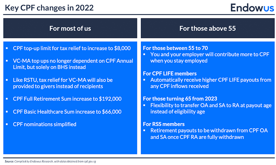 Key CPF changes in 2022