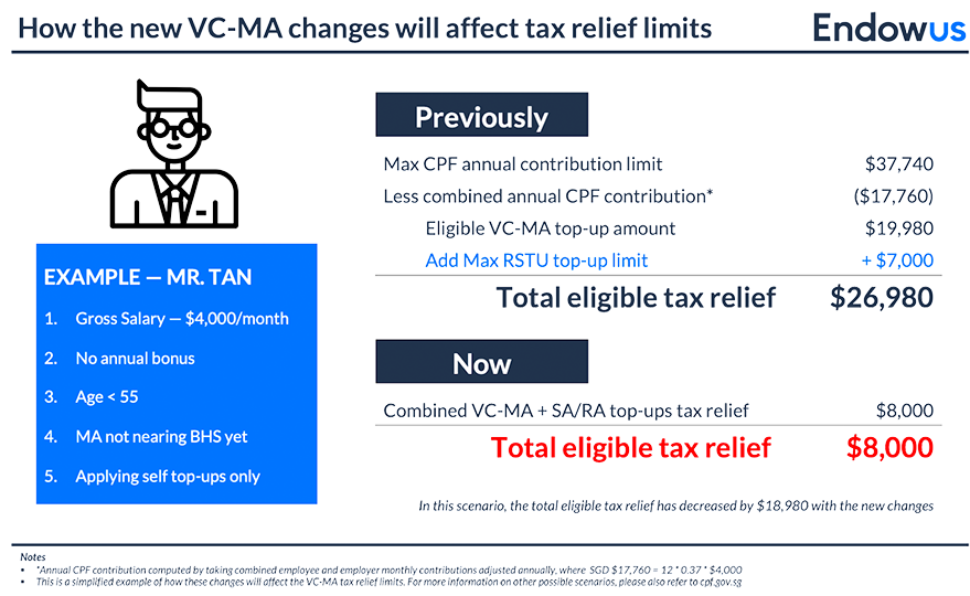 How the new VC-MA changes will affect tax relief limits