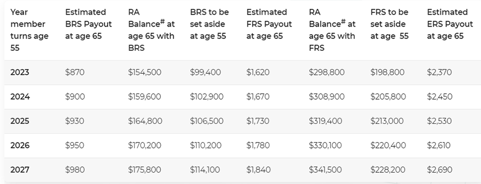 BRS for cohorts turning 55 from 2023 to 2027