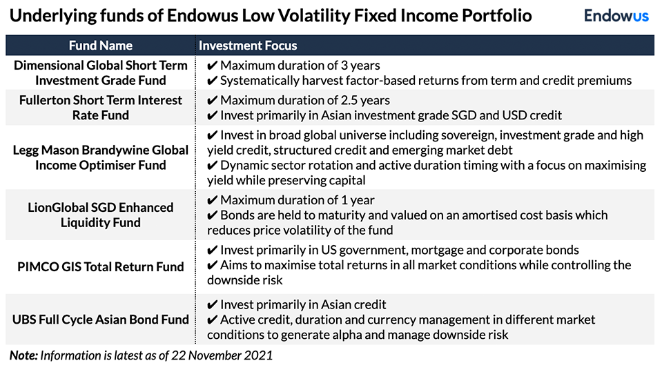 Low volatility FI portfolio - underlying funds
