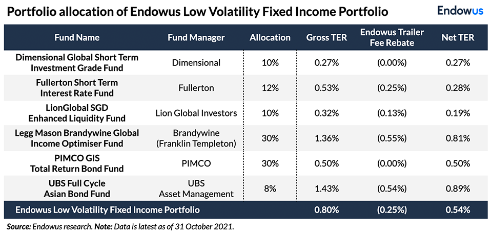 Portfolio allocation of Endowus low volatility FI portfolio