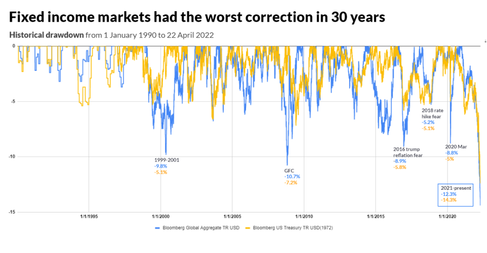 historical drawdown BBGA fixed income index