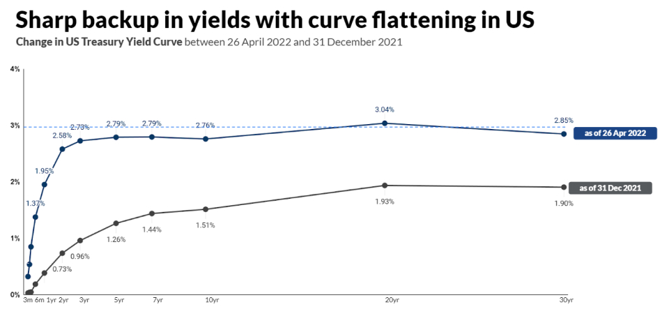 yield sharp increase US