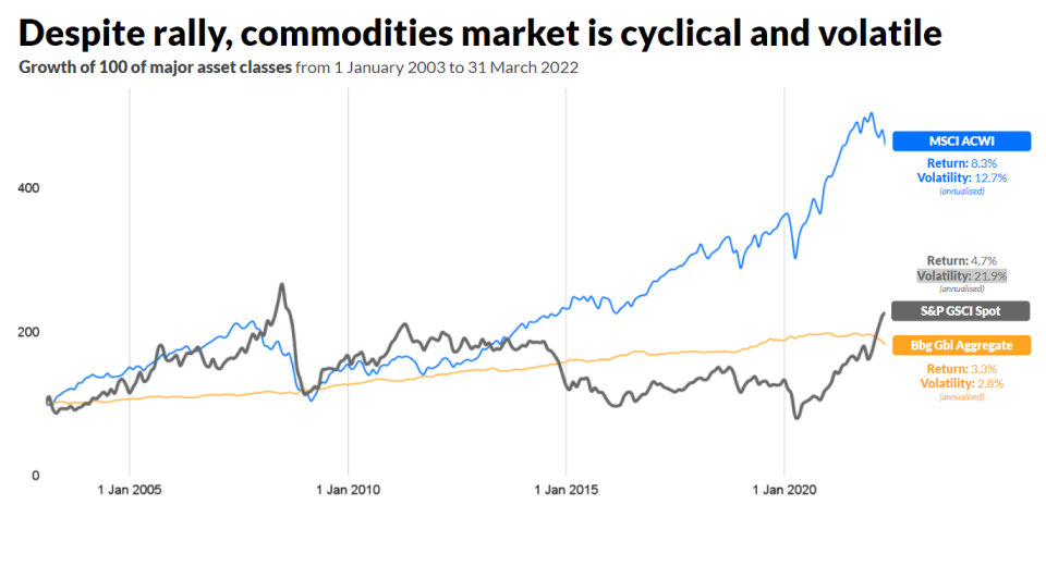 commodities poor long term performance Jan'03 to Mar'22